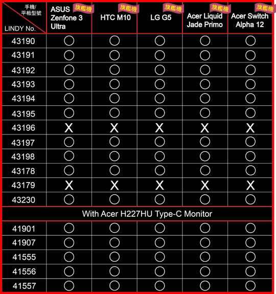 LINDY 林帝 主動式USB 3.1 Type-C to HDMI / HUB / PD 三合一轉接盒(43198)
05